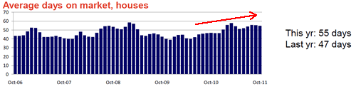 Average days on market