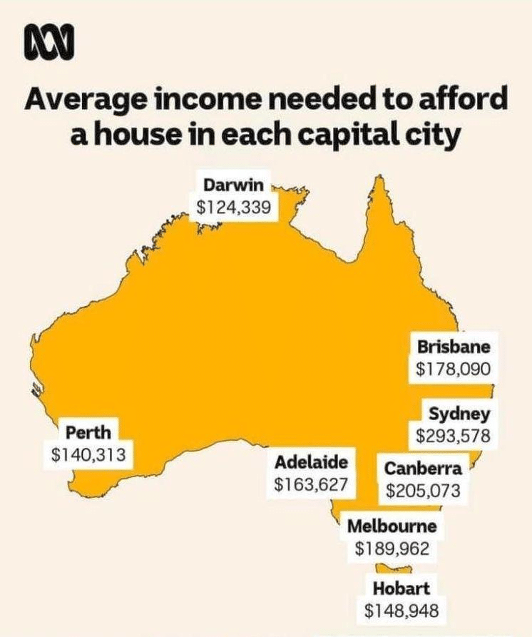 average income you need to afford a house in australia's capital city