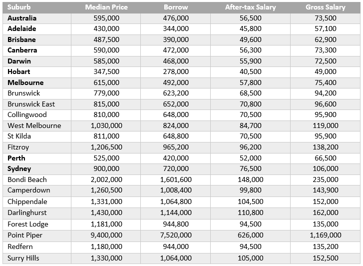 Map: The Salary You Need to Buy In Each Australian City ...