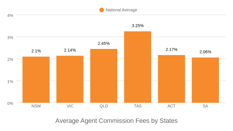 Real Estate Agent Fees And Commissions Explained Which Real Estate Agent