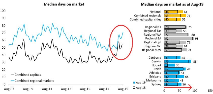 Average Days On Market Melbourne