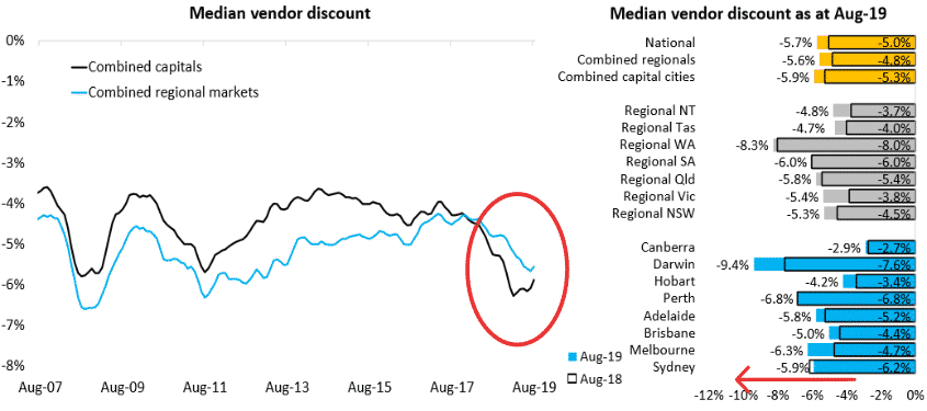 Average Vendor Discount Melbourne