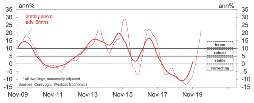 Sydney property market prices graph