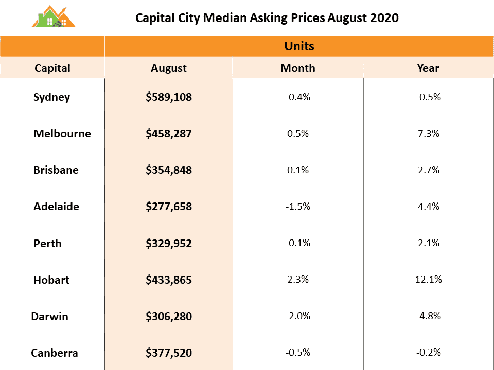 Market Forecast – capital city median asking prices Aug 2020