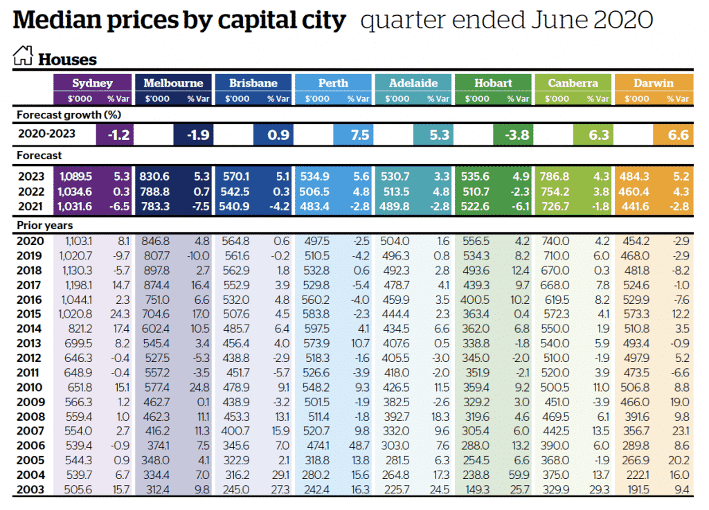 Australia Property Market Forecast 2021 - Value ...
