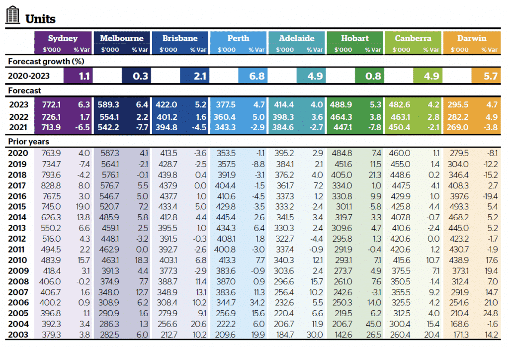 Market Forecast – median prices