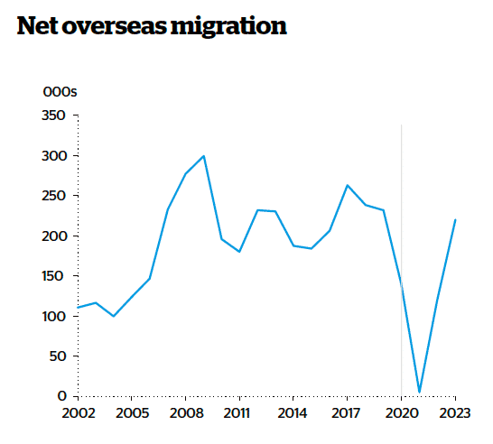 Net overseas migration