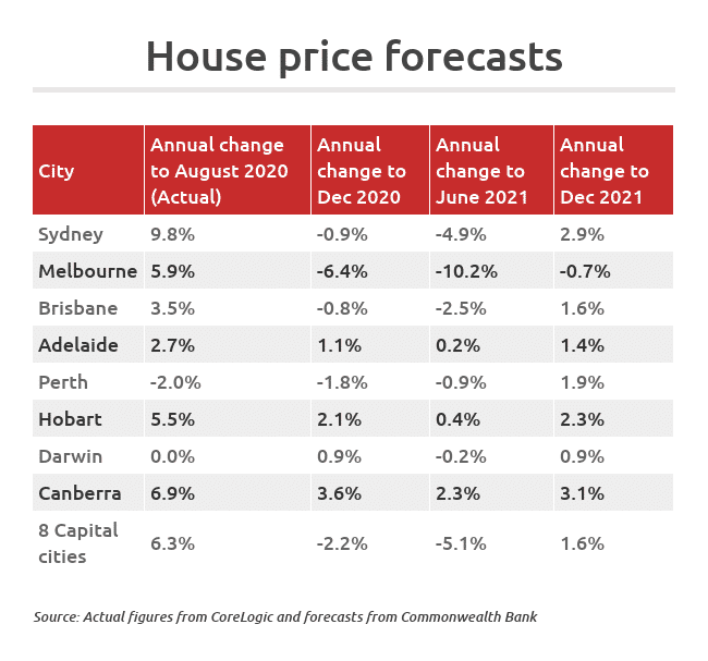 Australia Property Market Forecast [2021] Value Predictions By City