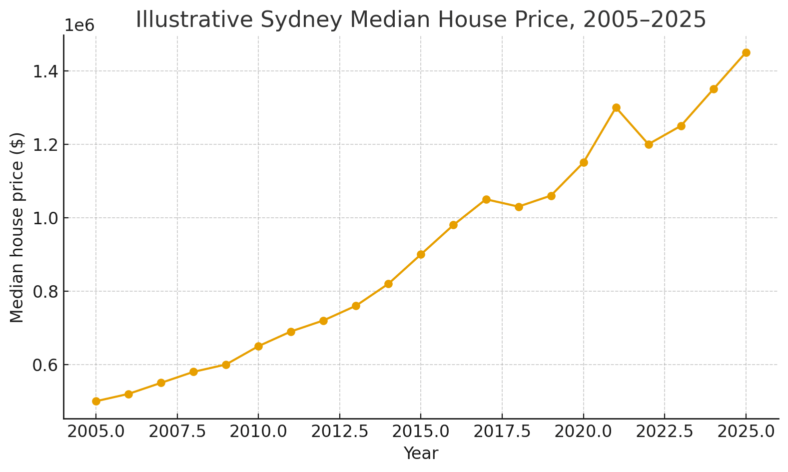 Australian House Prices Graph Over the Last 20 Years