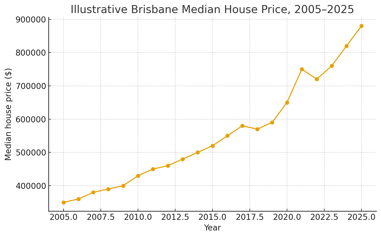 Australian House Prices Graph Over the Last 20 Years