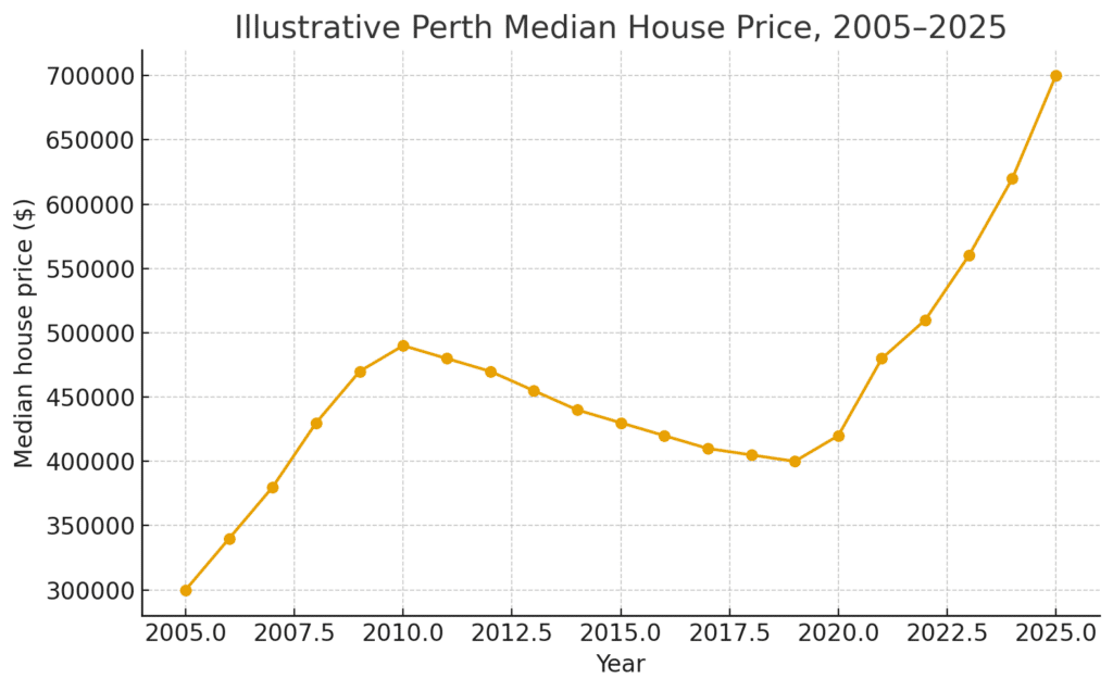 perth 20 year median house price graph