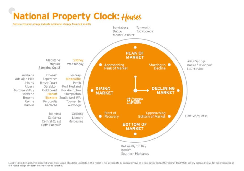 Australia National Property Clock February 2026 for Houses