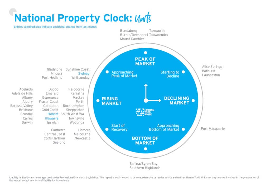 Australia National Property Clock February 2026 for Units